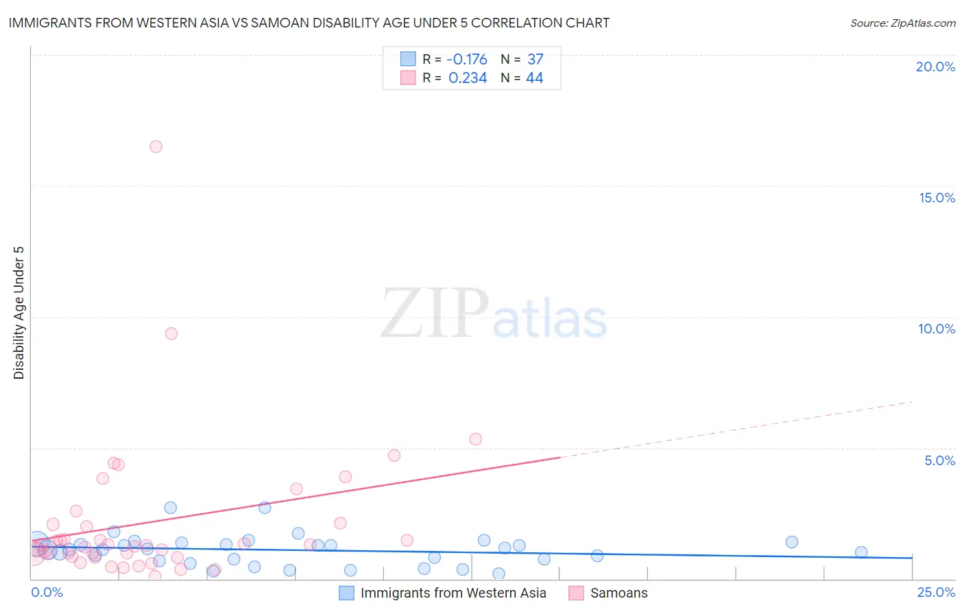 Immigrants from Western Asia vs Samoan Disability Age Under 5