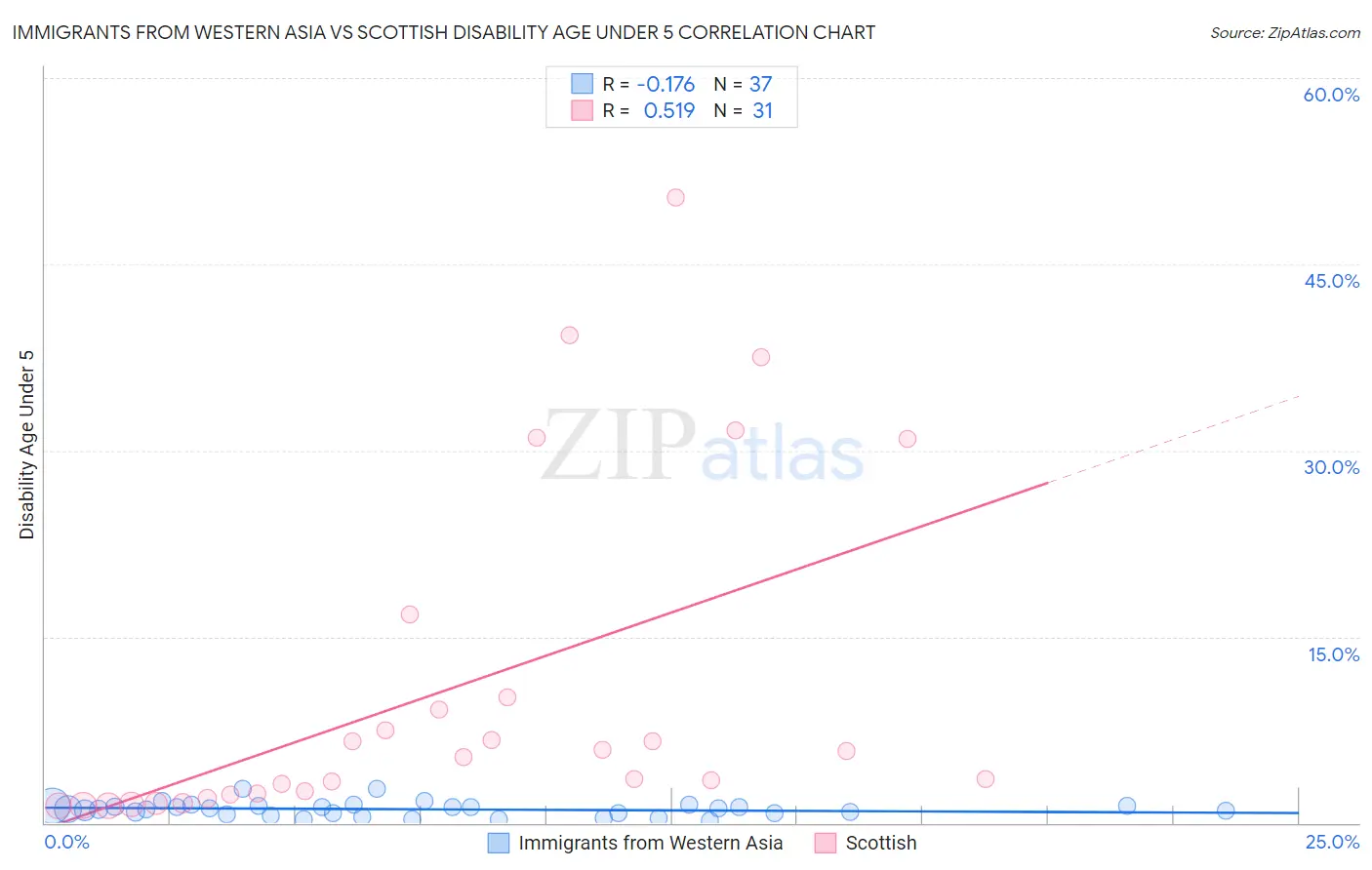 Immigrants from Western Asia vs Scottish Disability Age Under 5