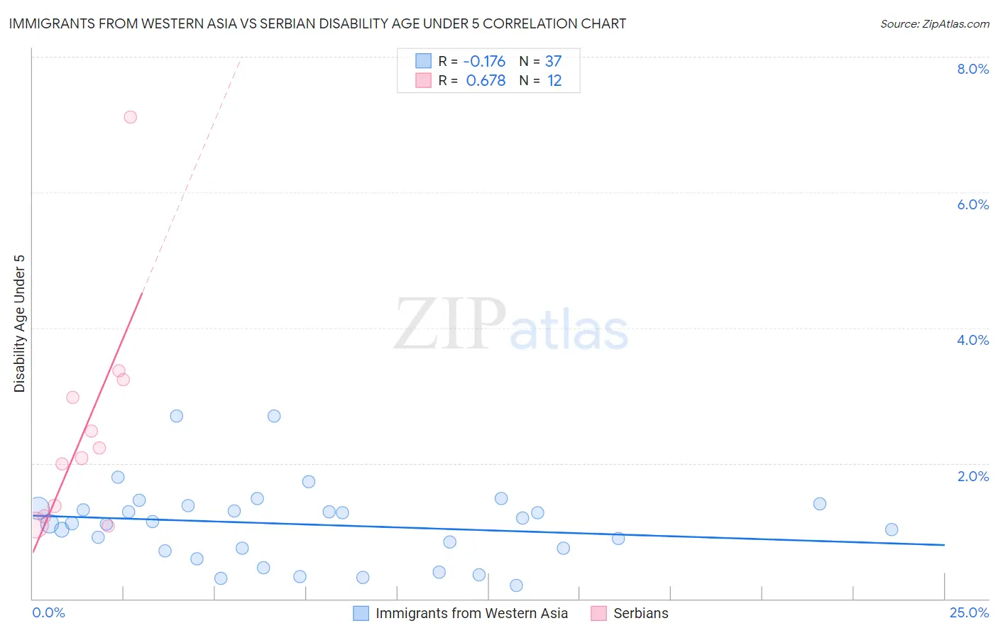 Immigrants from Western Asia vs Serbian Disability Age Under 5