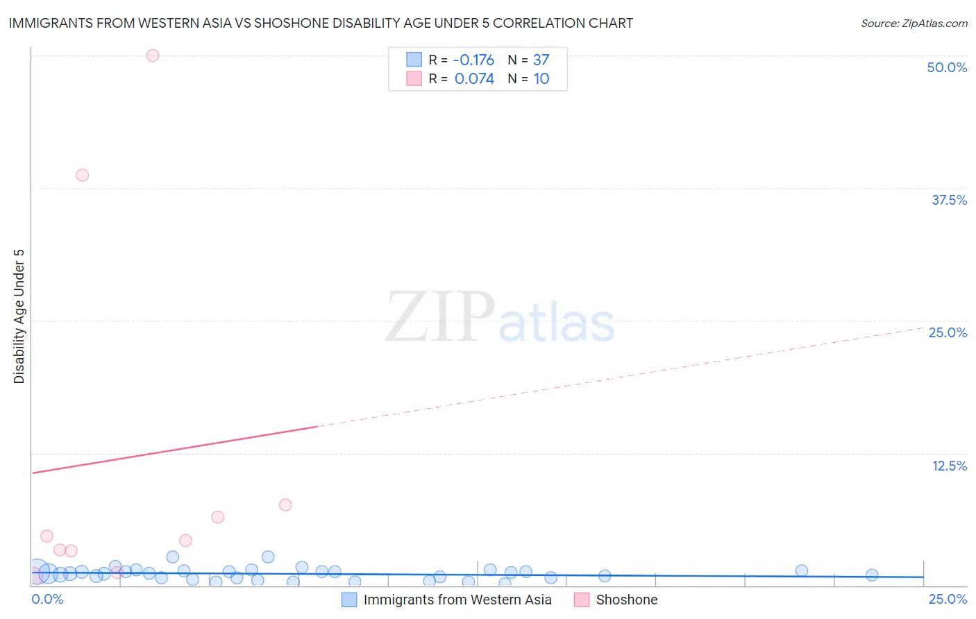 Immigrants from Western Asia vs Shoshone Disability Age Under 5