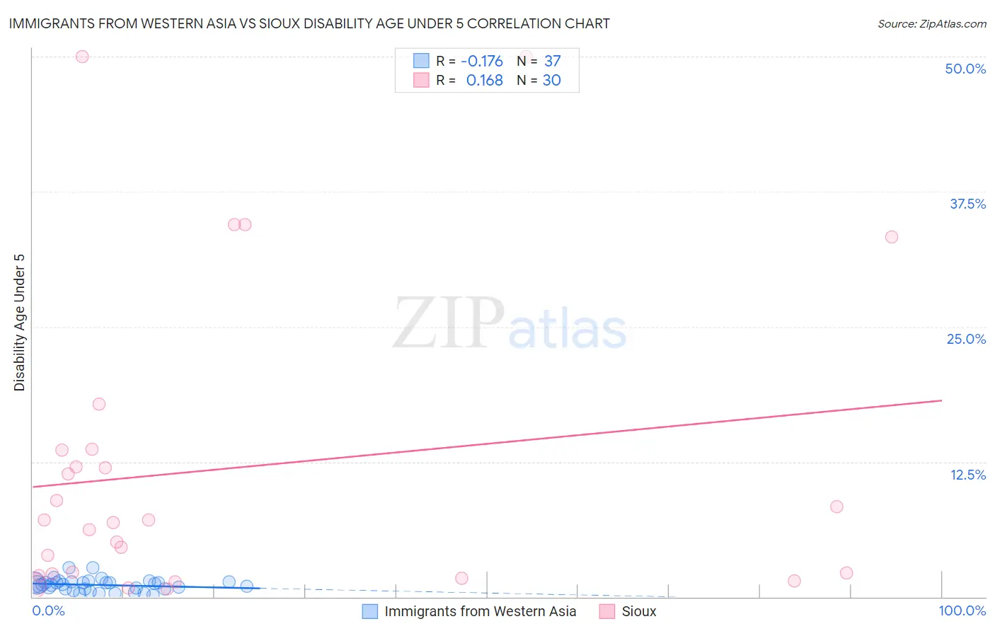 Immigrants from Western Asia vs Sioux Disability Age Under 5