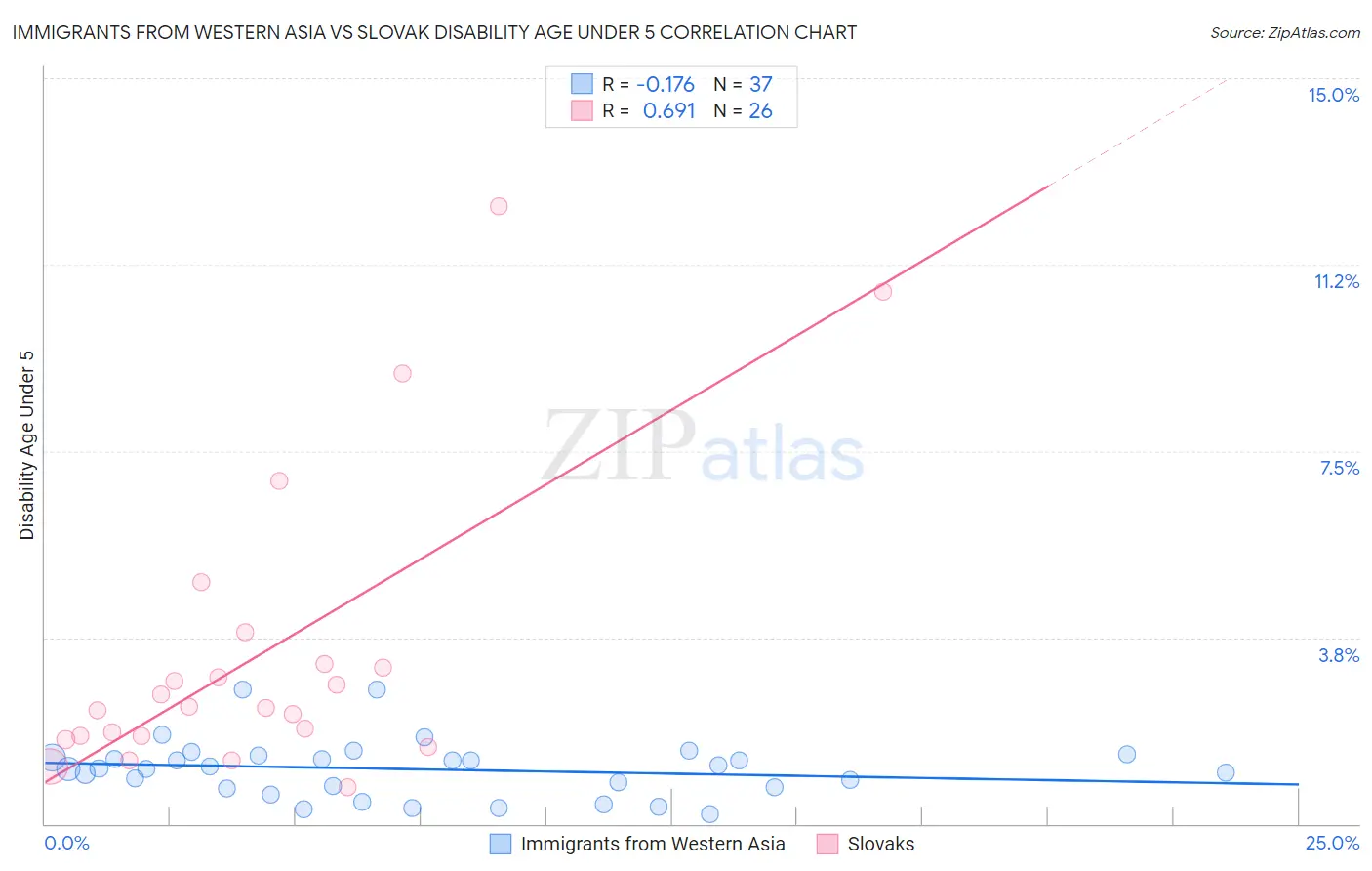 Immigrants from Western Asia vs Slovak Disability Age Under 5