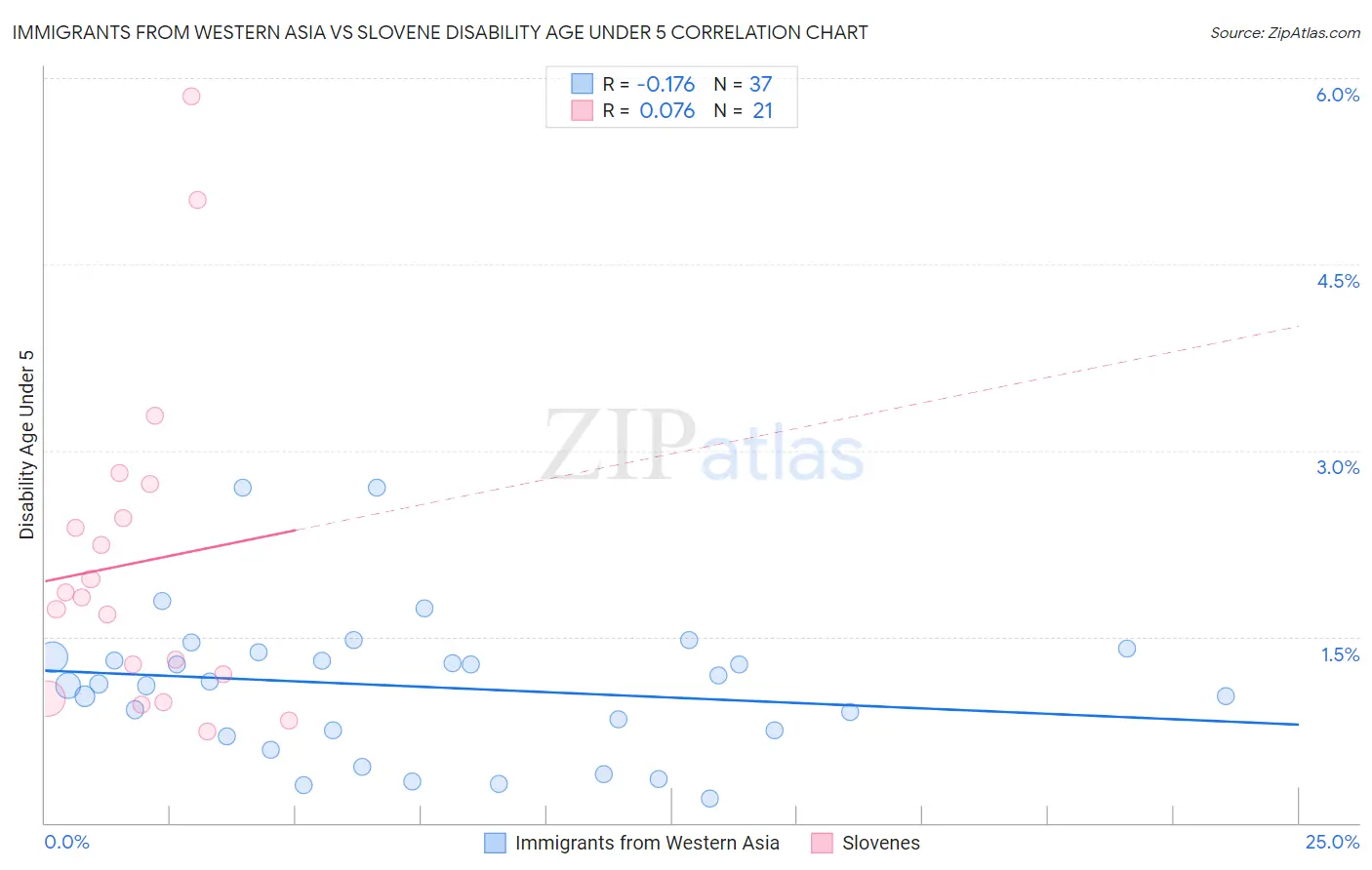 Immigrants from Western Asia vs Slovene Disability Age Under 5