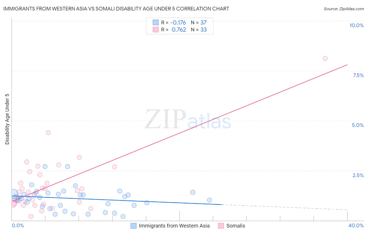 Immigrants from Western Asia vs Somali Disability Age Under 5