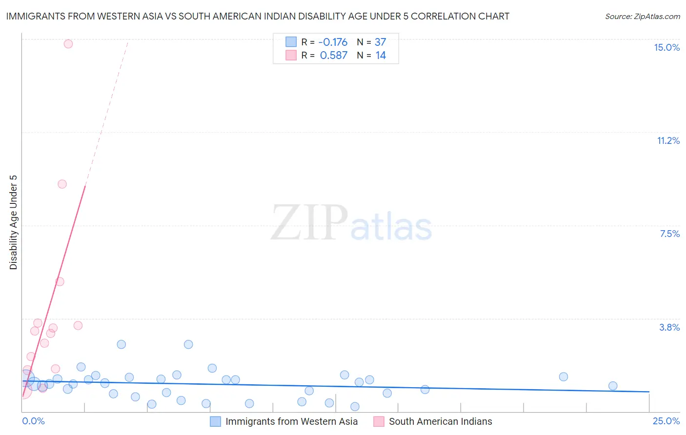 Immigrants from Western Asia vs South American Indian Disability Age Under 5