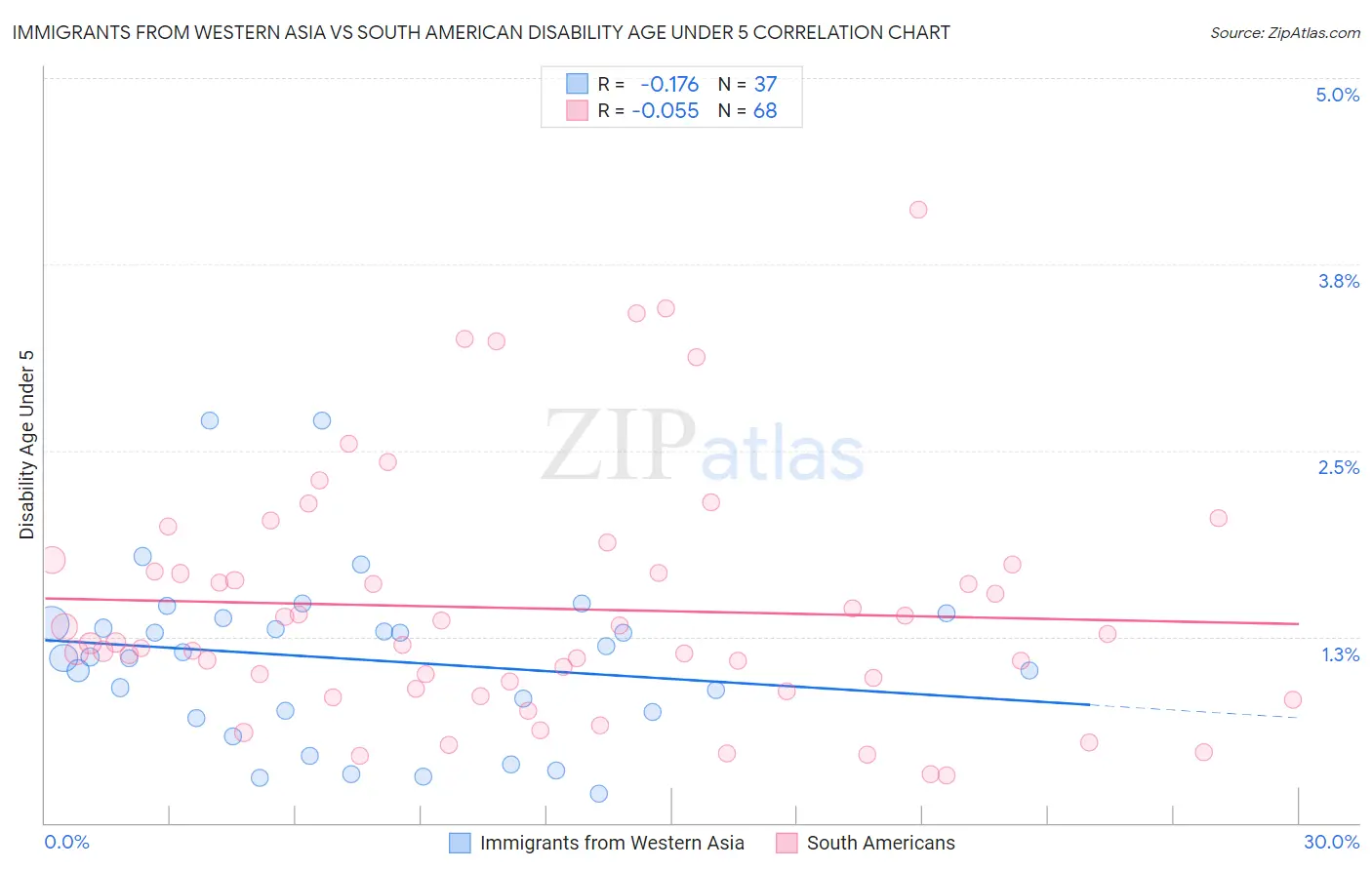 Immigrants from Western Asia vs South American Disability Age Under 5