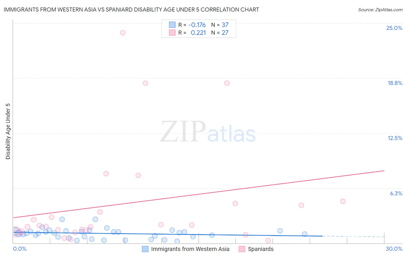 Immigrants from Western Asia vs Spaniard Disability Age Under 5