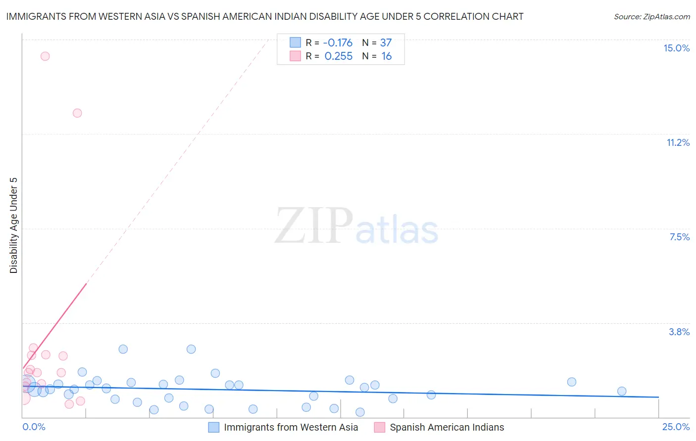 Immigrants from Western Asia vs Spanish American Indian Disability Age Under 5