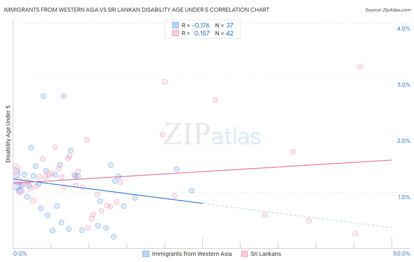 Immigrants from Western Asia vs Sri Lankan Disability Age Under 5