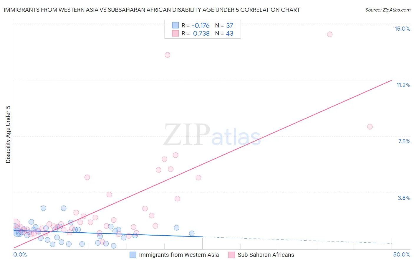 Immigrants from Western Asia vs Subsaharan African Disability Age Under 5