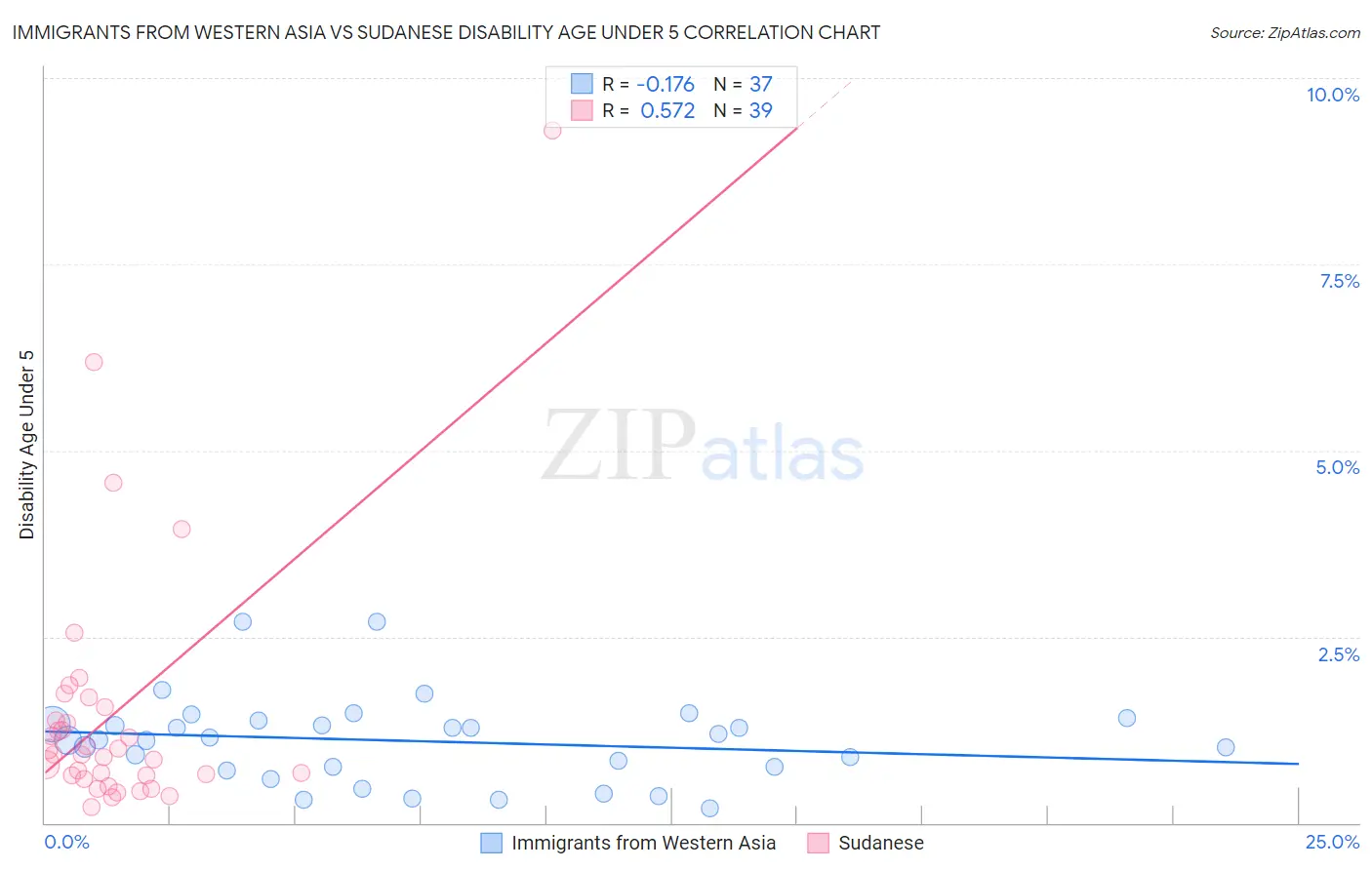 Immigrants from Western Asia vs Sudanese Disability Age Under 5