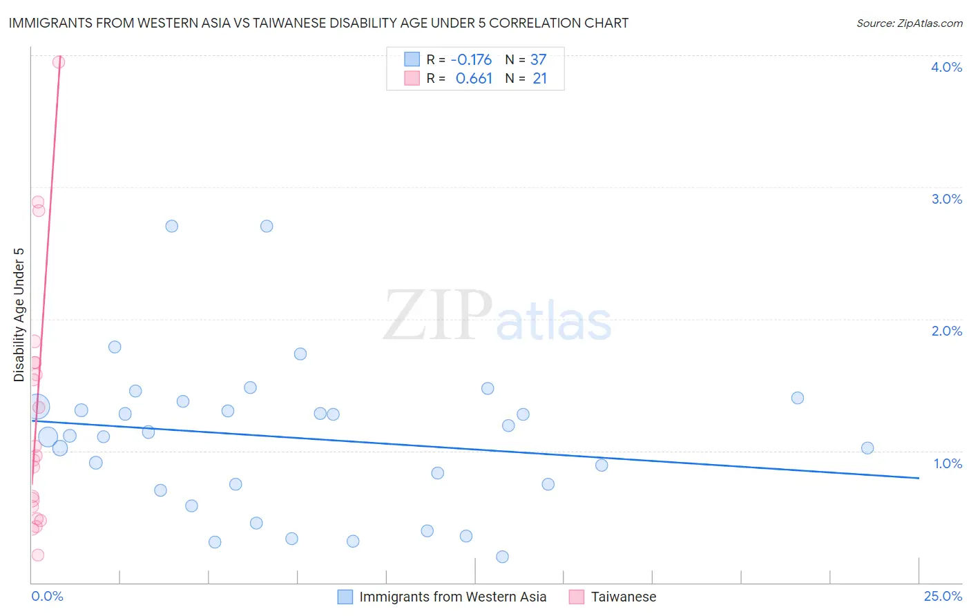 Immigrants from Western Asia vs Taiwanese Disability Age Under 5