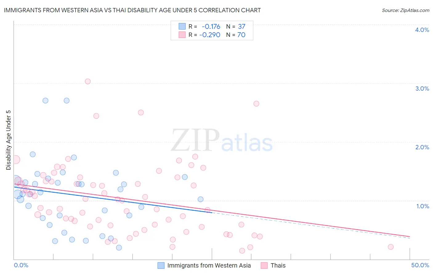 Immigrants from Western Asia vs Thai Disability Age Under 5