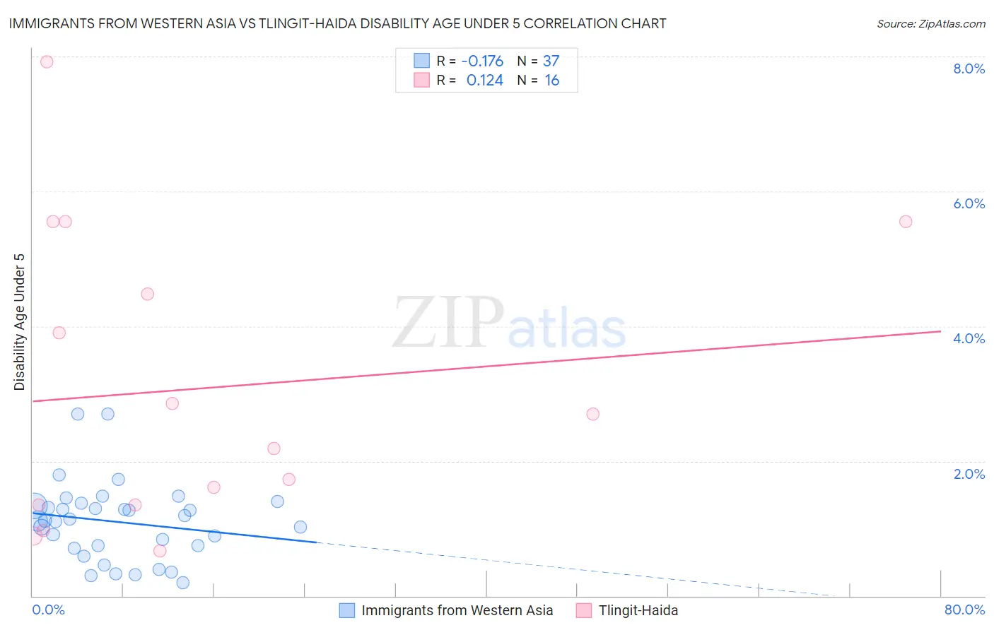 Immigrants from Western Asia vs Tlingit-Haida Disability Age Under 5