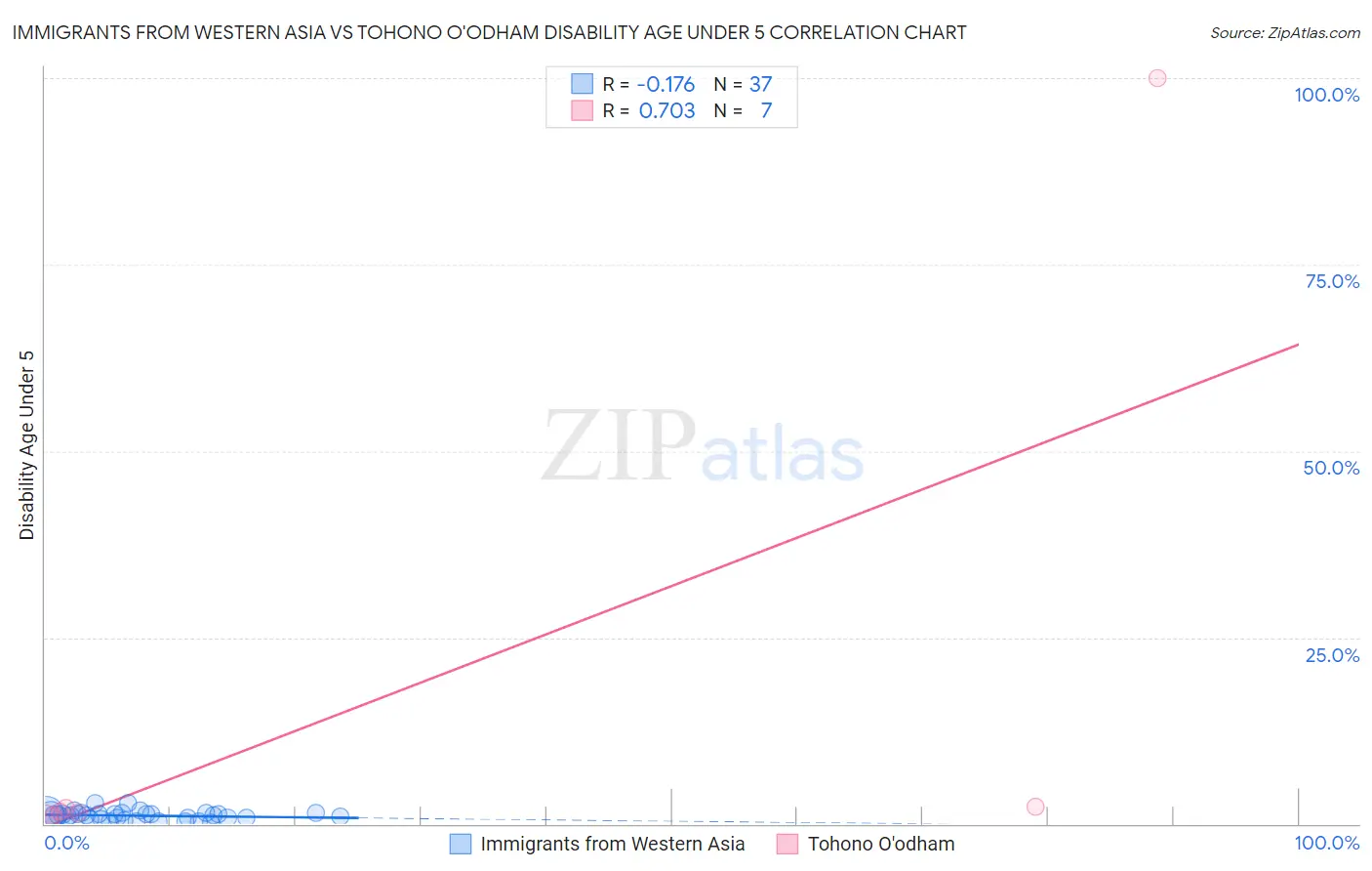 Immigrants from Western Asia vs Tohono O'odham Disability Age Under 5