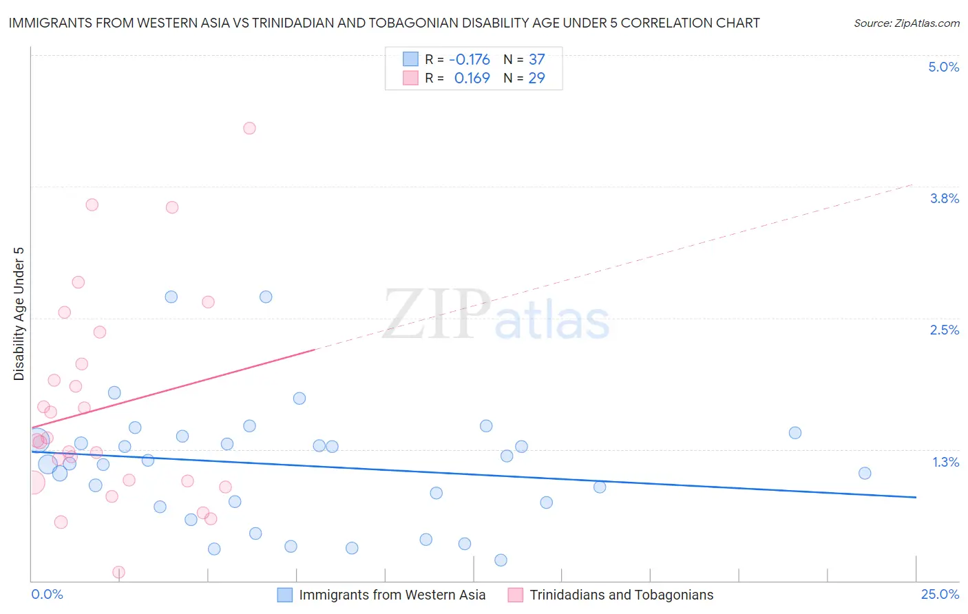 Immigrants from Western Asia vs Trinidadian and Tobagonian Disability Age Under 5