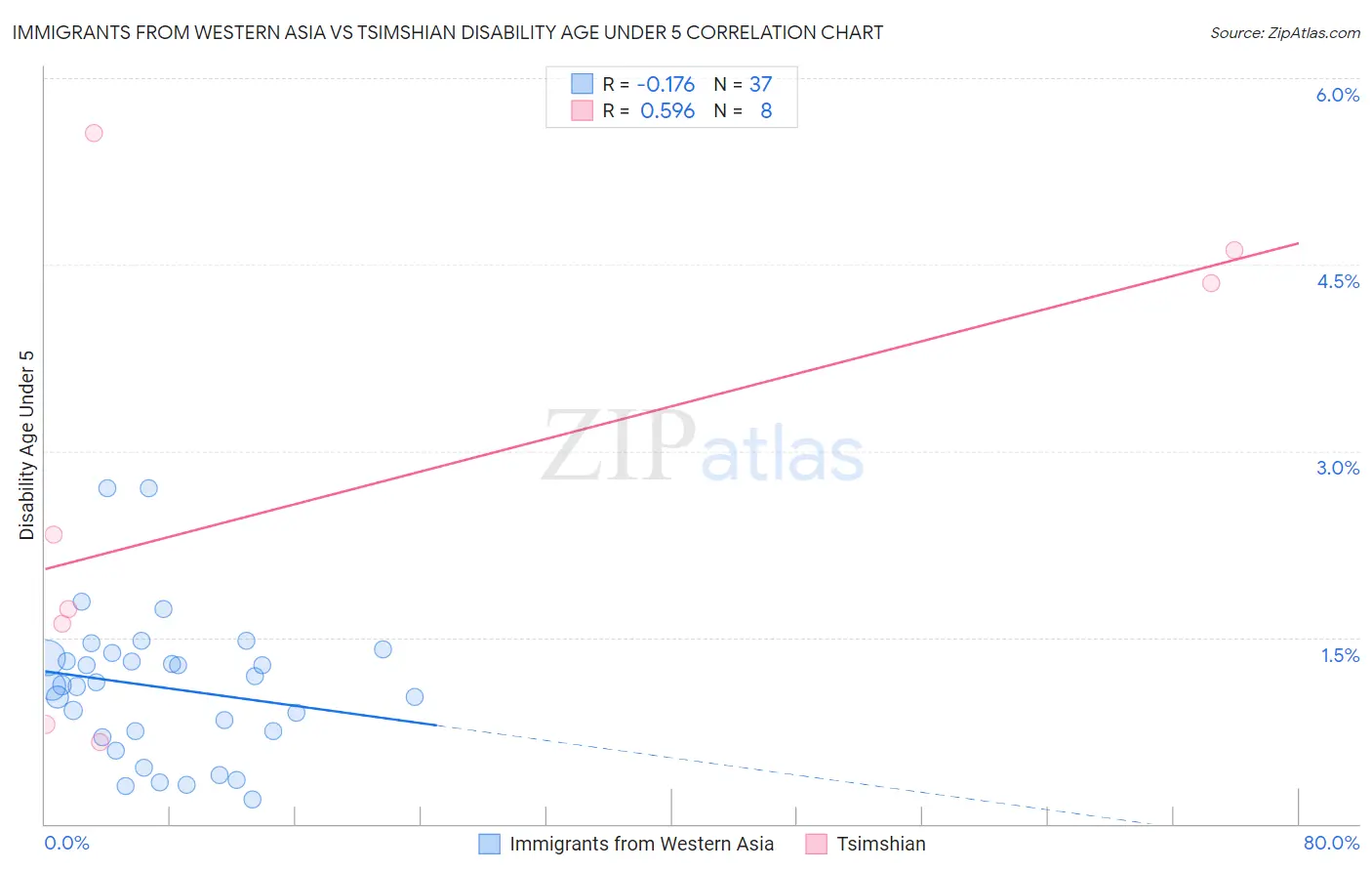 Immigrants from Western Asia vs Tsimshian Disability Age Under 5