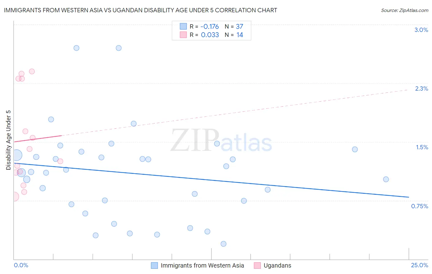 Immigrants from Western Asia vs Ugandan Disability Age Under 5