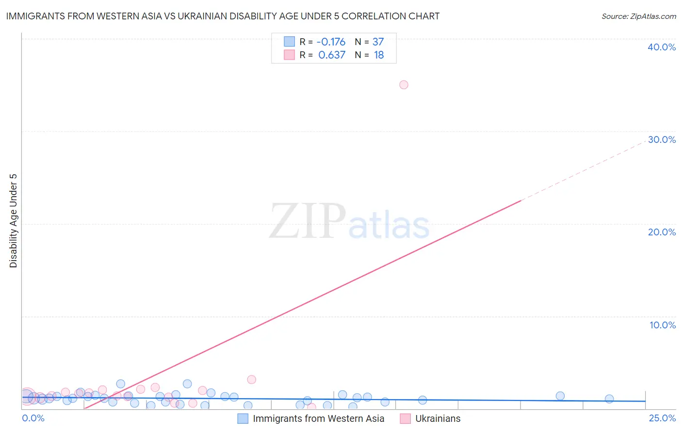 Immigrants from Western Asia vs Ukrainian Disability Age Under 5
