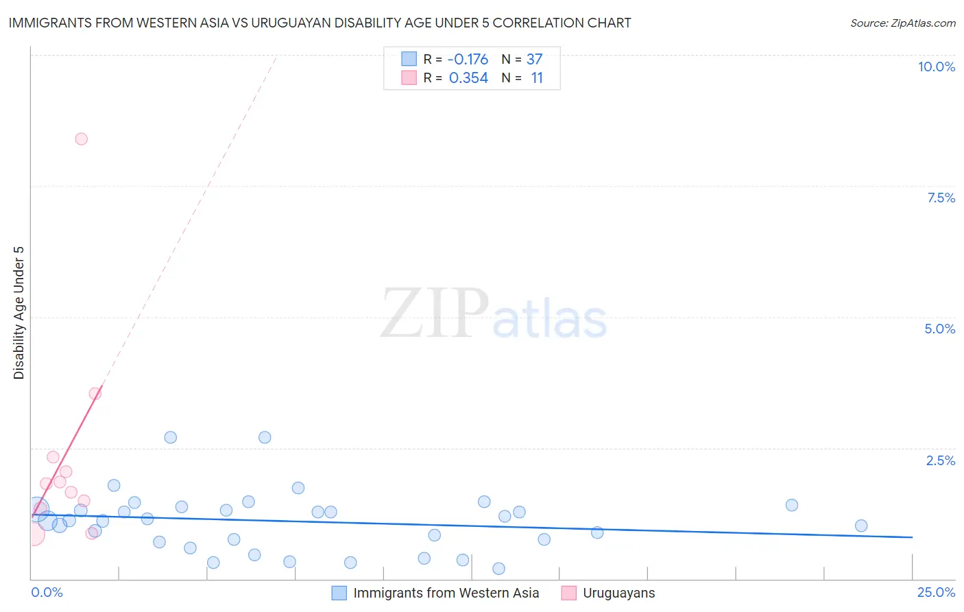 Immigrants from Western Asia vs Uruguayan Disability Age Under 5