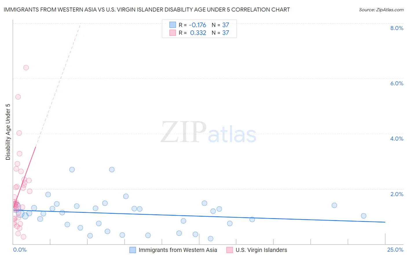 Immigrants from Western Asia vs U.S. Virgin Islander Disability Age Under 5