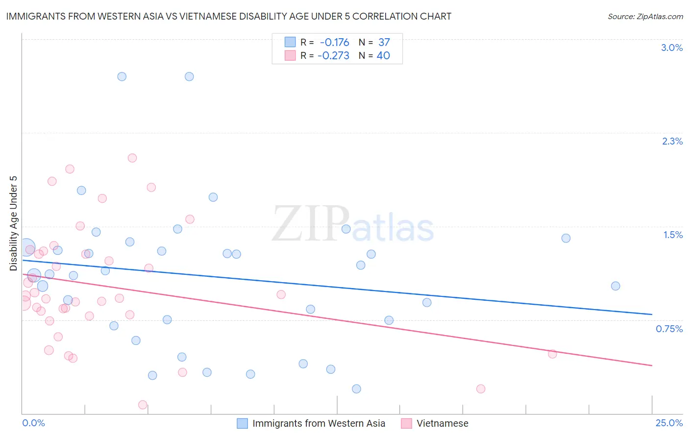 Immigrants from Western Asia vs Vietnamese Disability Age Under 5