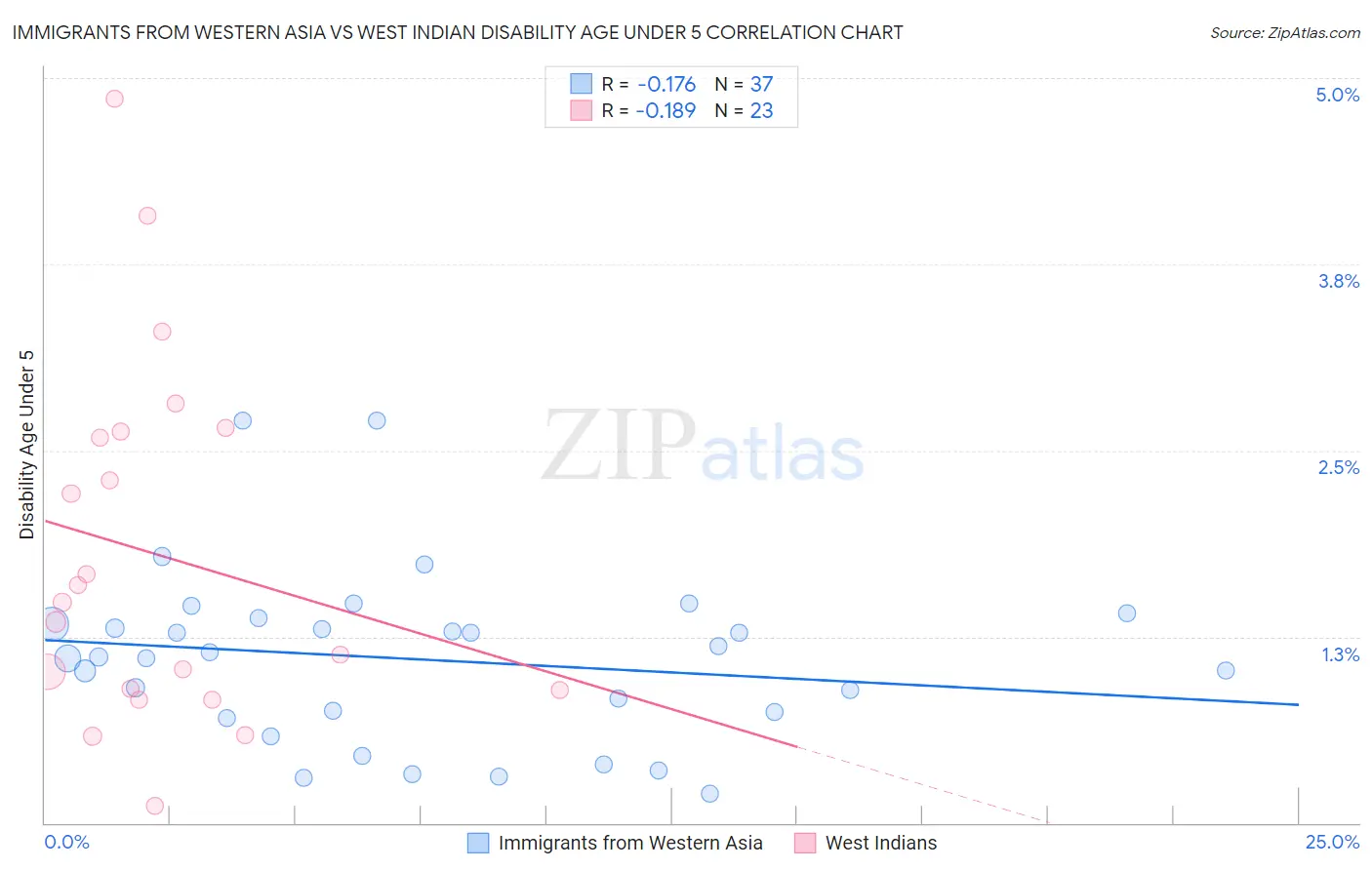 Immigrants from Western Asia vs West Indian Disability Age Under 5