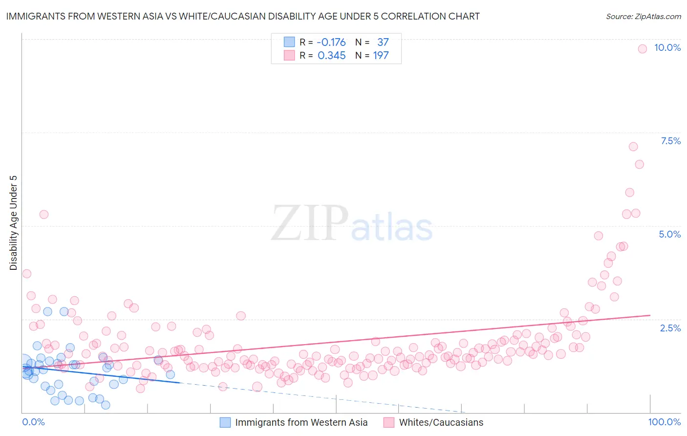 Immigrants from Western Asia vs White/Caucasian Disability Age Under 5