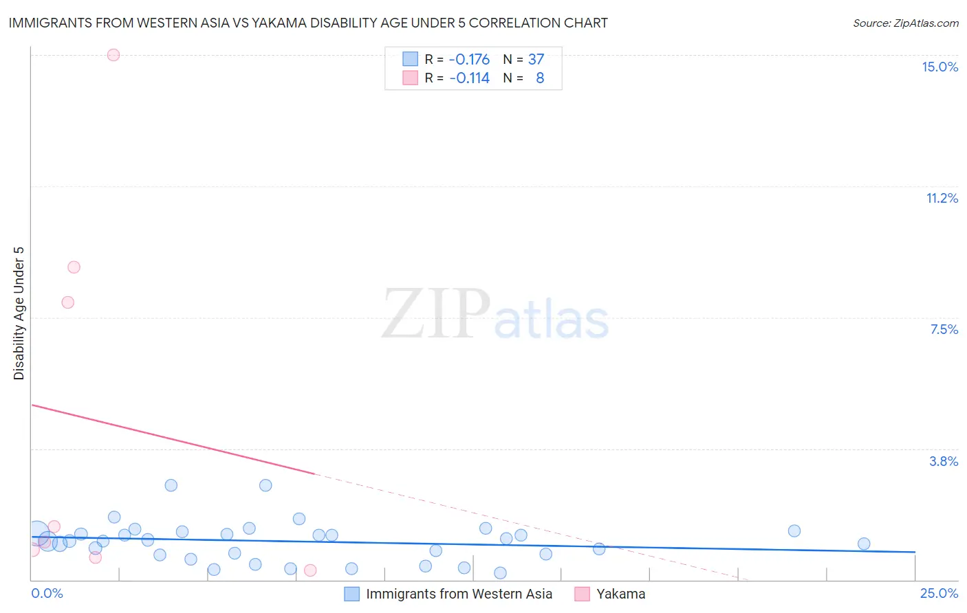 Immigrants from Western Asia vs Yakama Disability Age Under 5