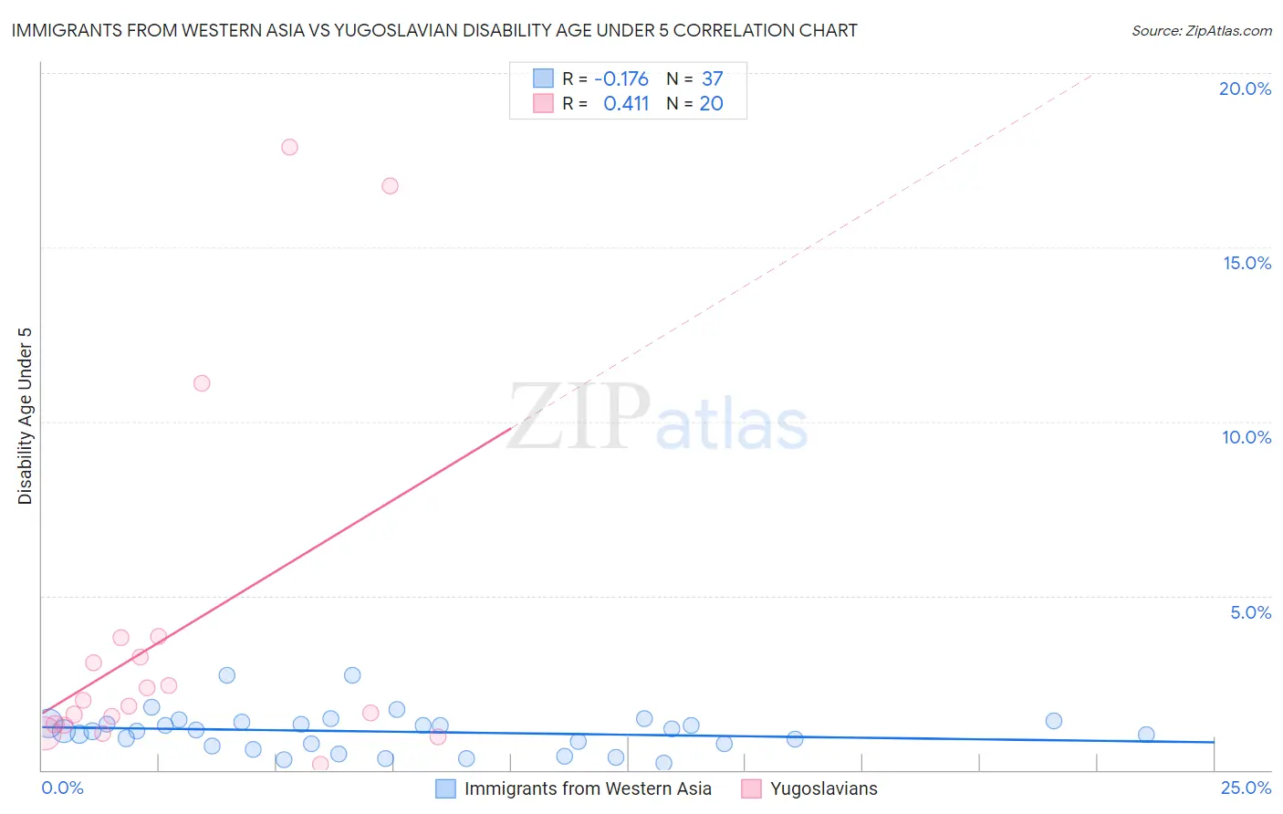 Immigrants from Western Asia vs Yugoslavian Disability Age Under 5