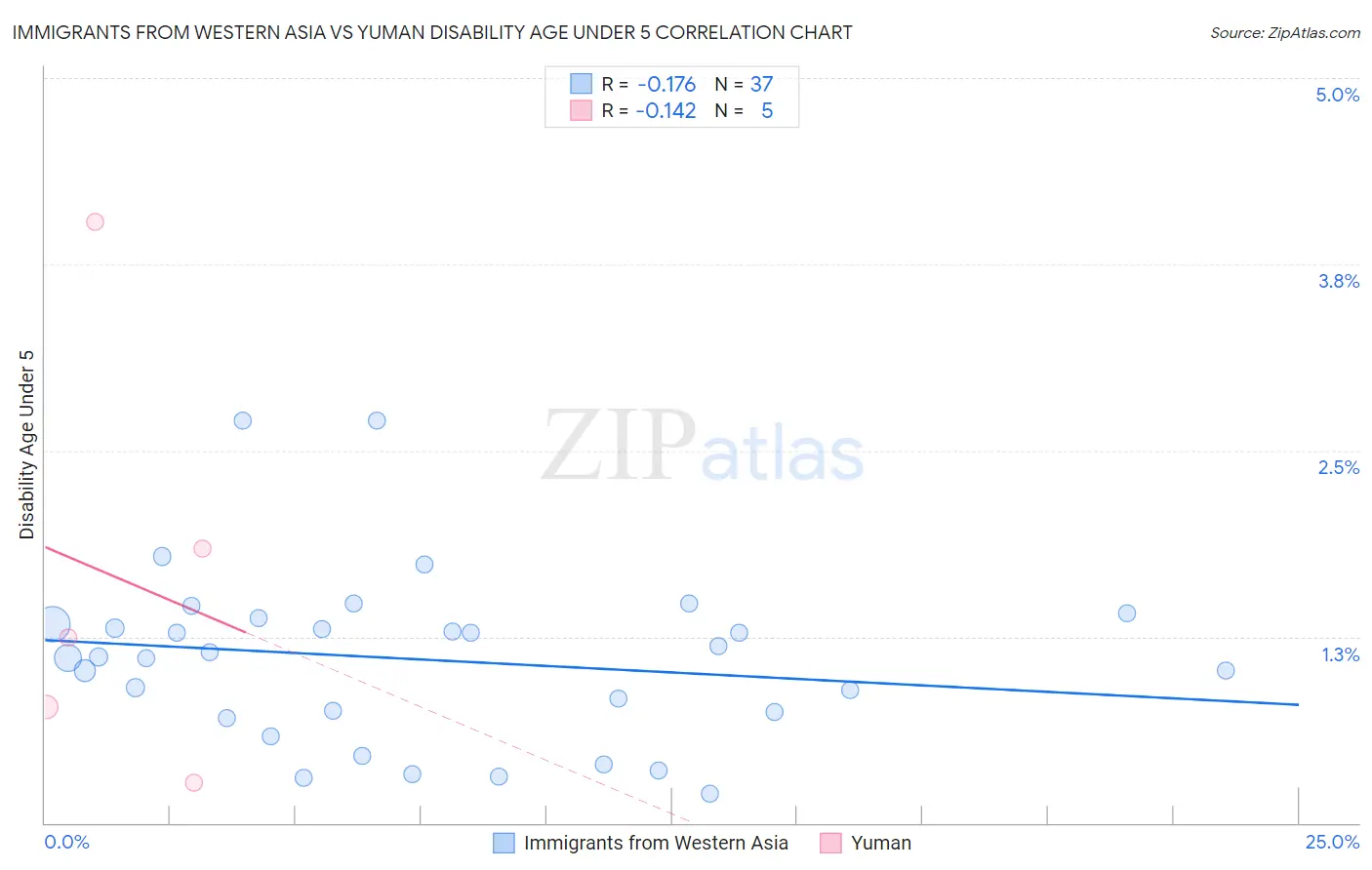 Immigrants from Western Asia vs Yuman Disability Age Under 5