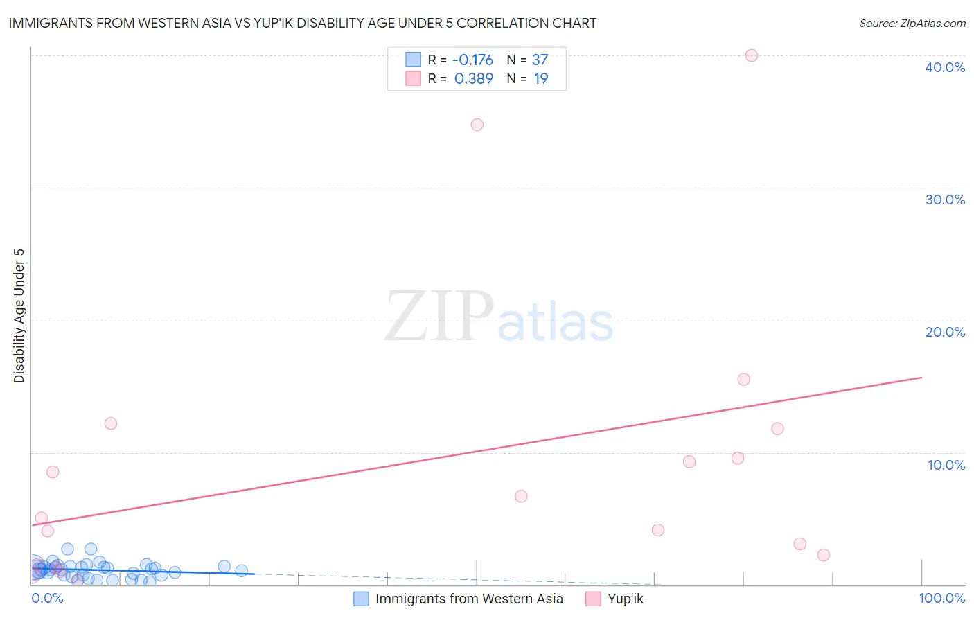 Immigrants from Western Asia vs Yup'ik Disability Age Under 5