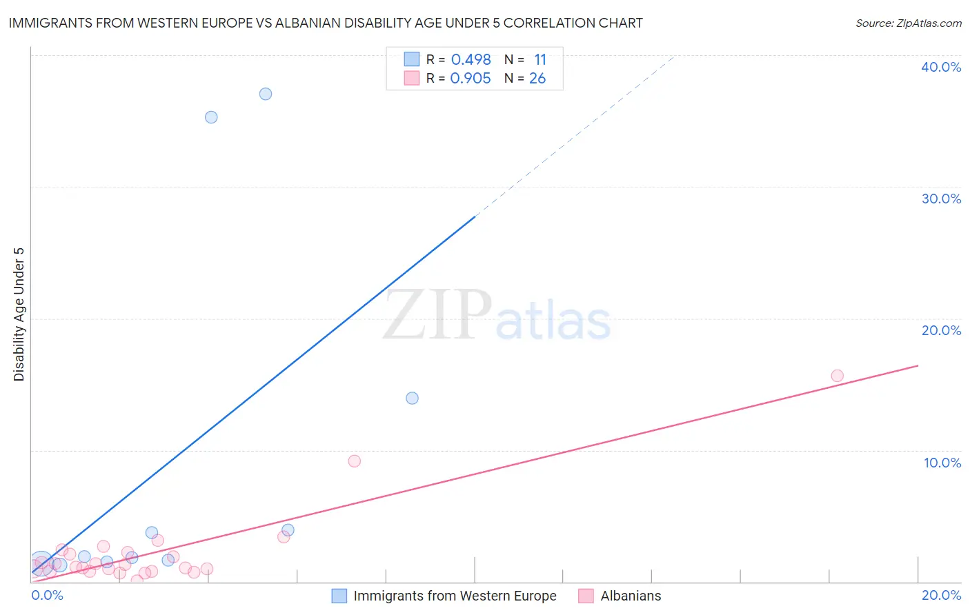 Immigrants from Western Europe vs Albanian Disability Age Under 5