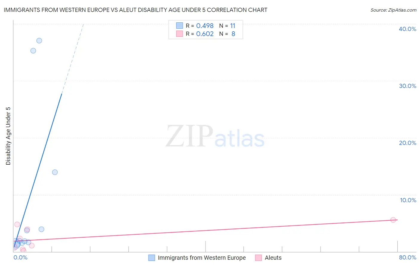 Immigrants from Western Europe vs Aleut Disability Age Under 5