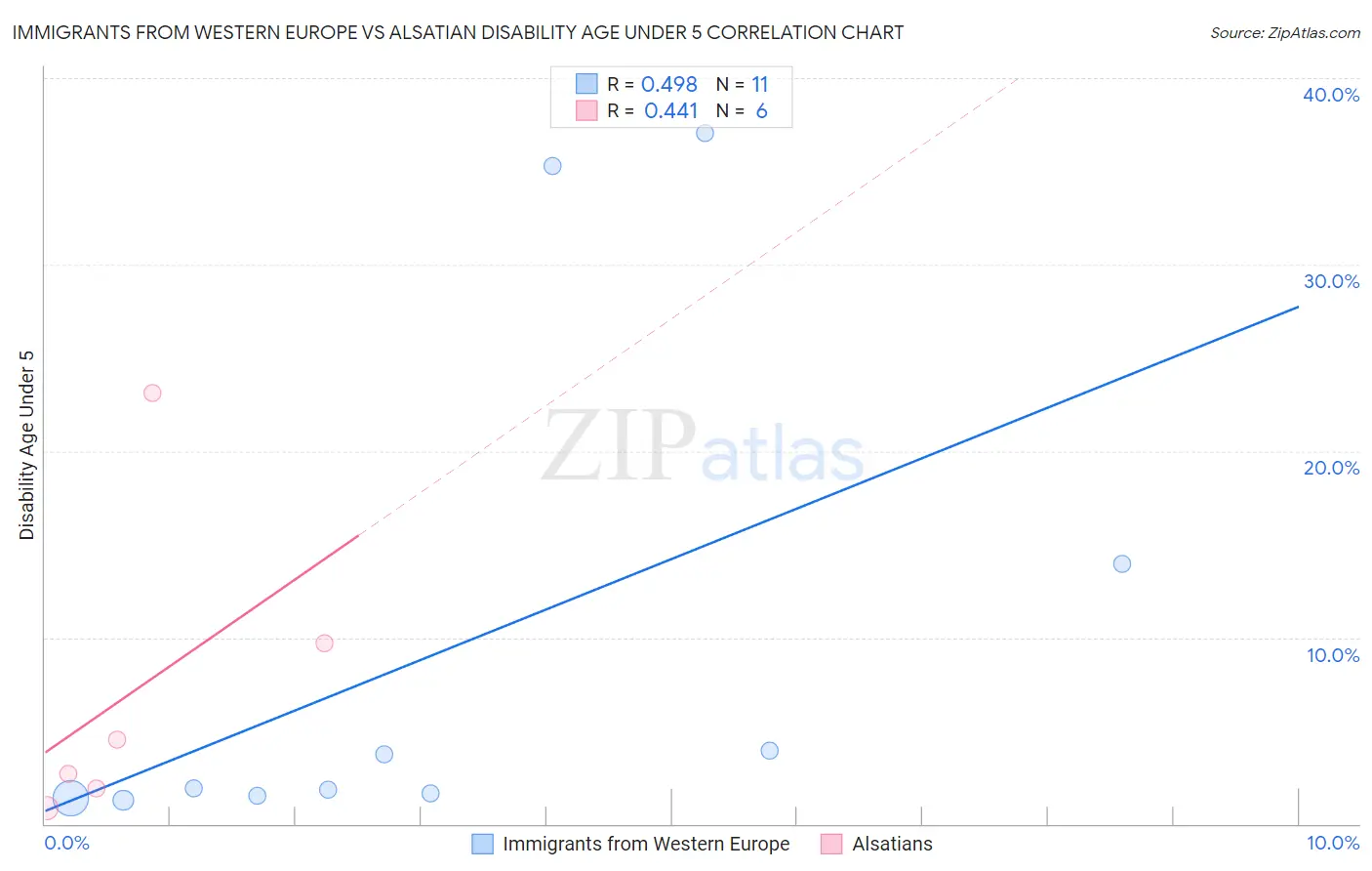 Immigrants from Western Europe vs Alsatian Disability Age Under 5