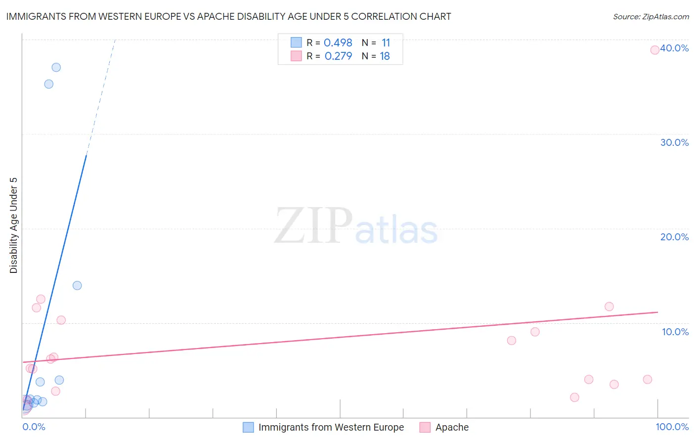 Immigrants from Western Europe vs Apache Disability Age Under 5