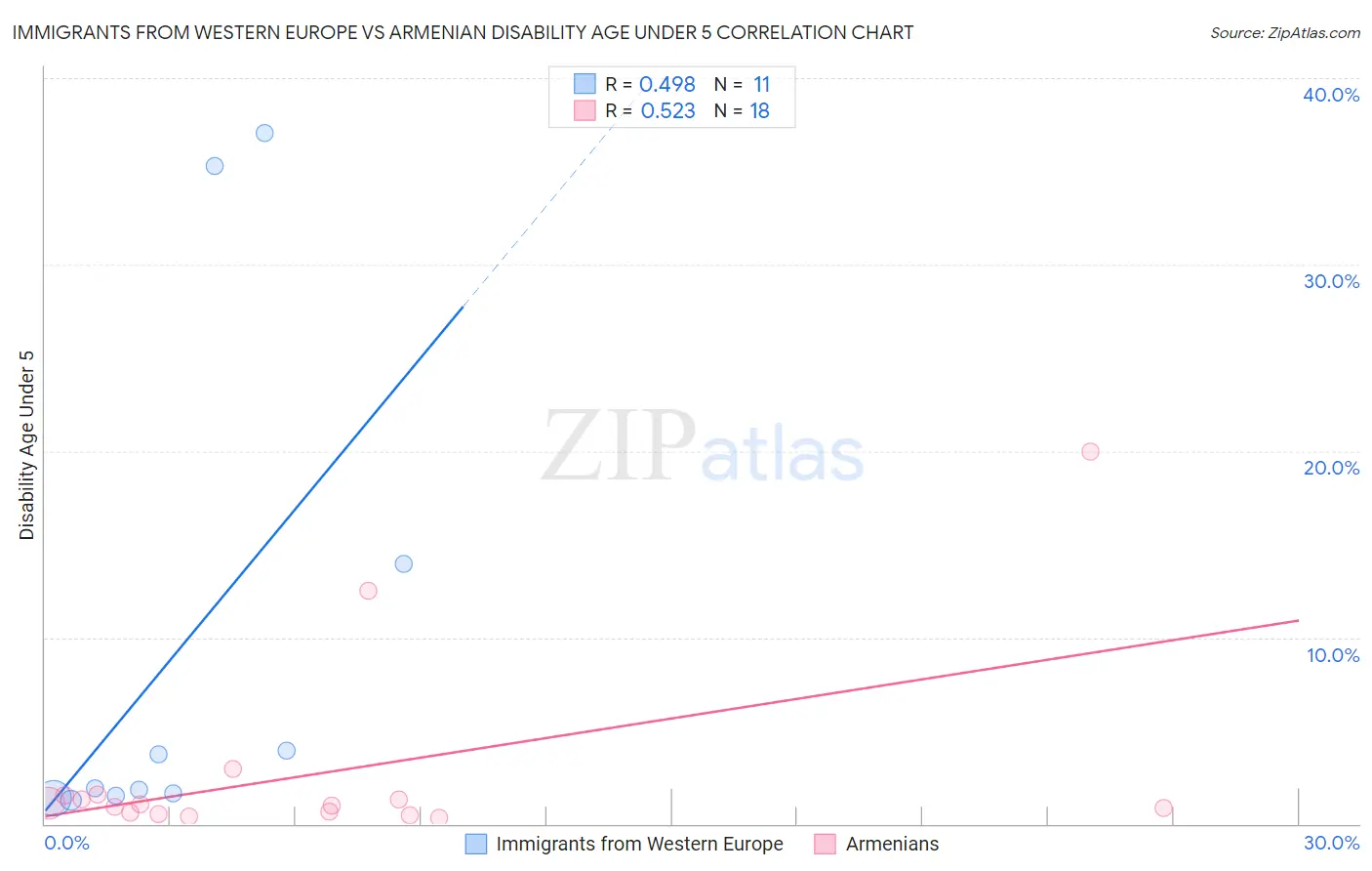 Immigrants from Western Europe vs Armenian Disability Age Under 5