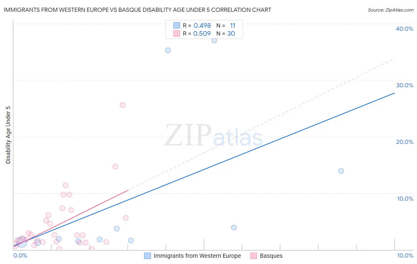 Immigrants from Western Europe vs Basque Disability Age Under 5