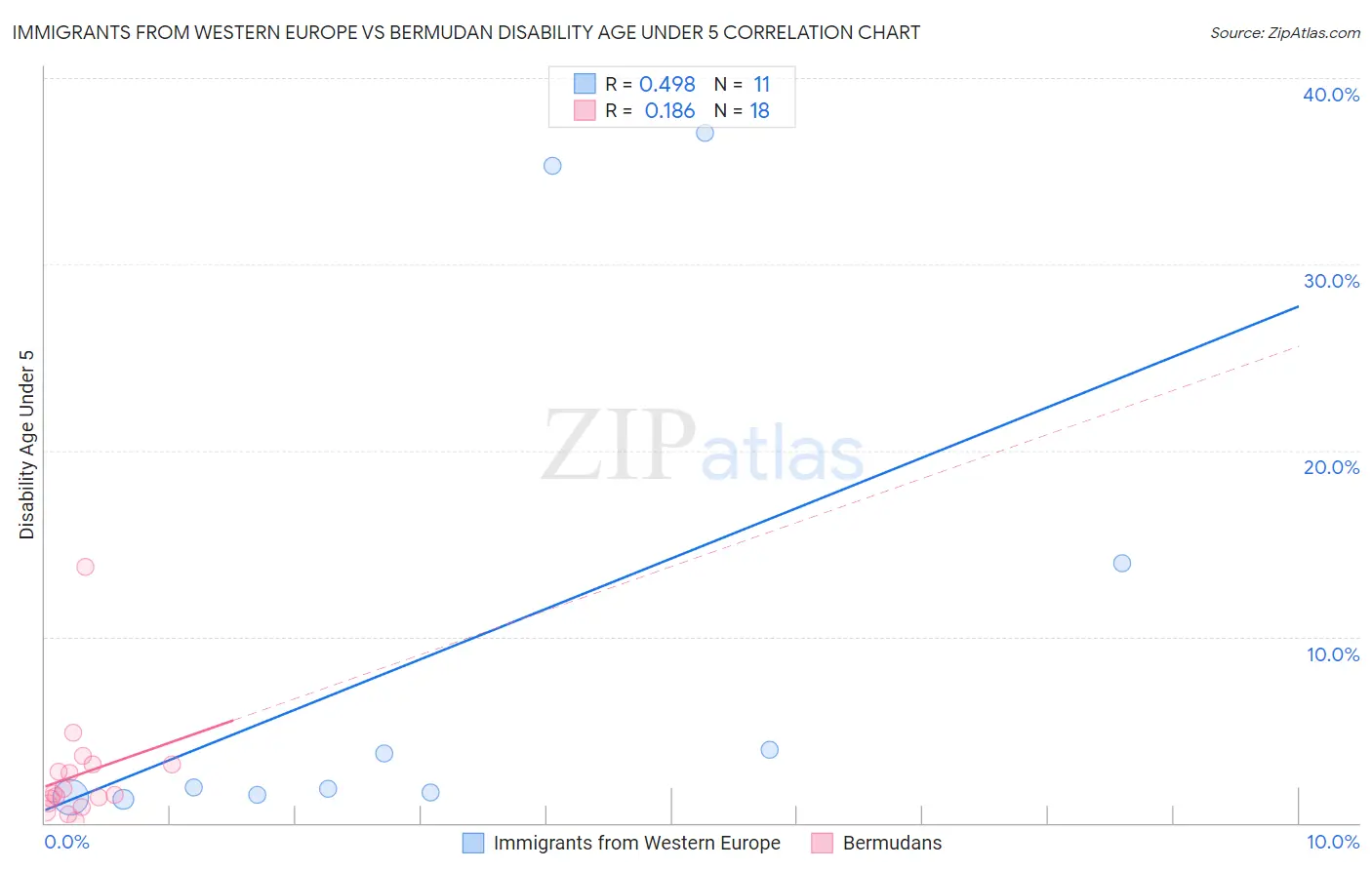 Immigrants from Western Europe vs Bermudan Disability Age Under 5