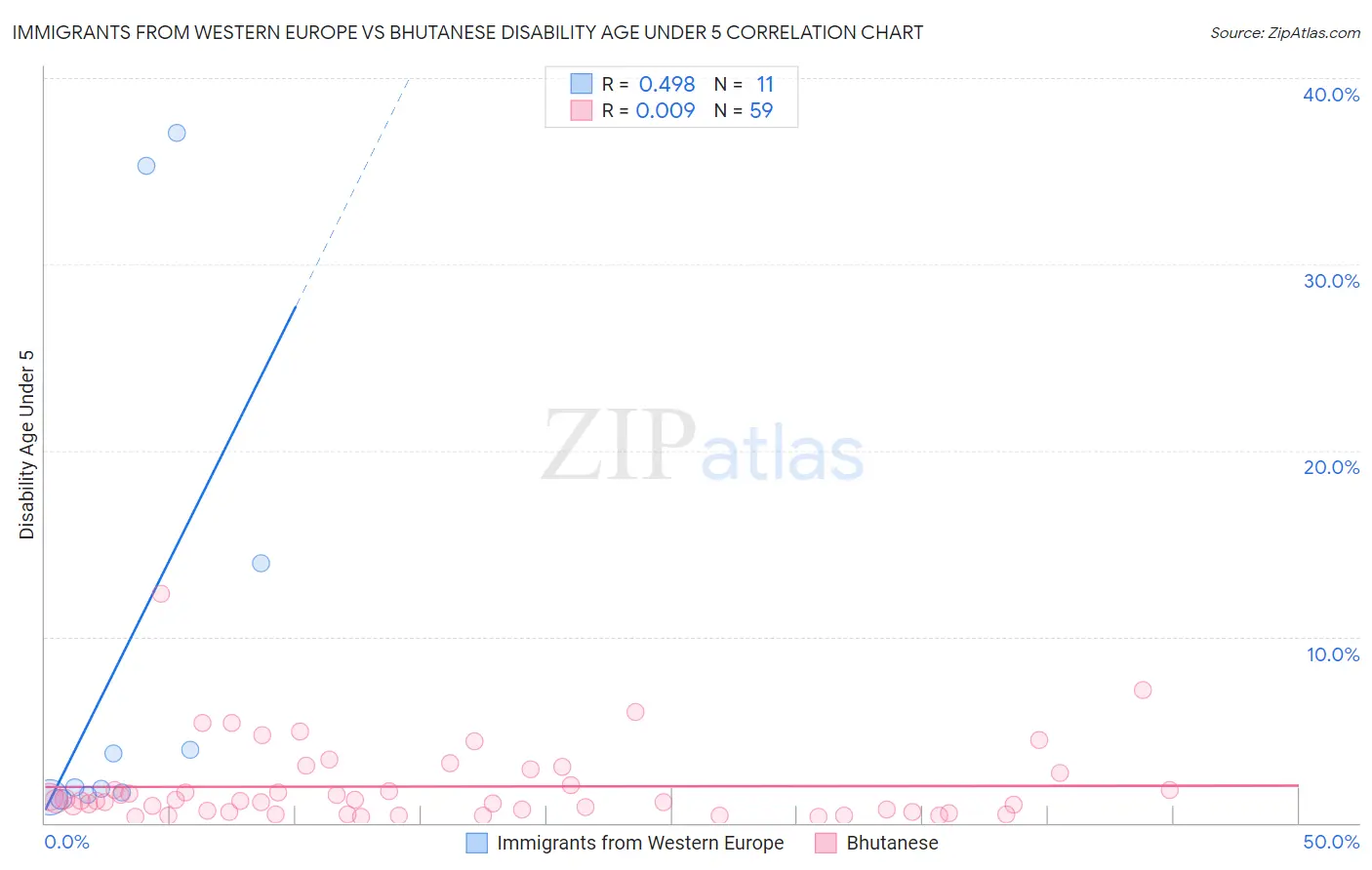Immigrants from Western Europe vs Bhutanese Disability Age Under 5