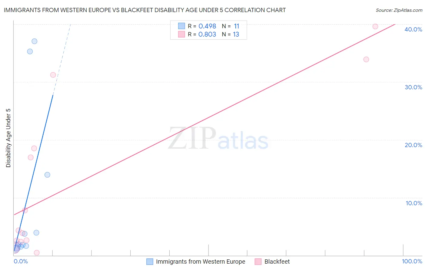 Immigrants from Western Europe vs Blackfeet Disability Age Under 5