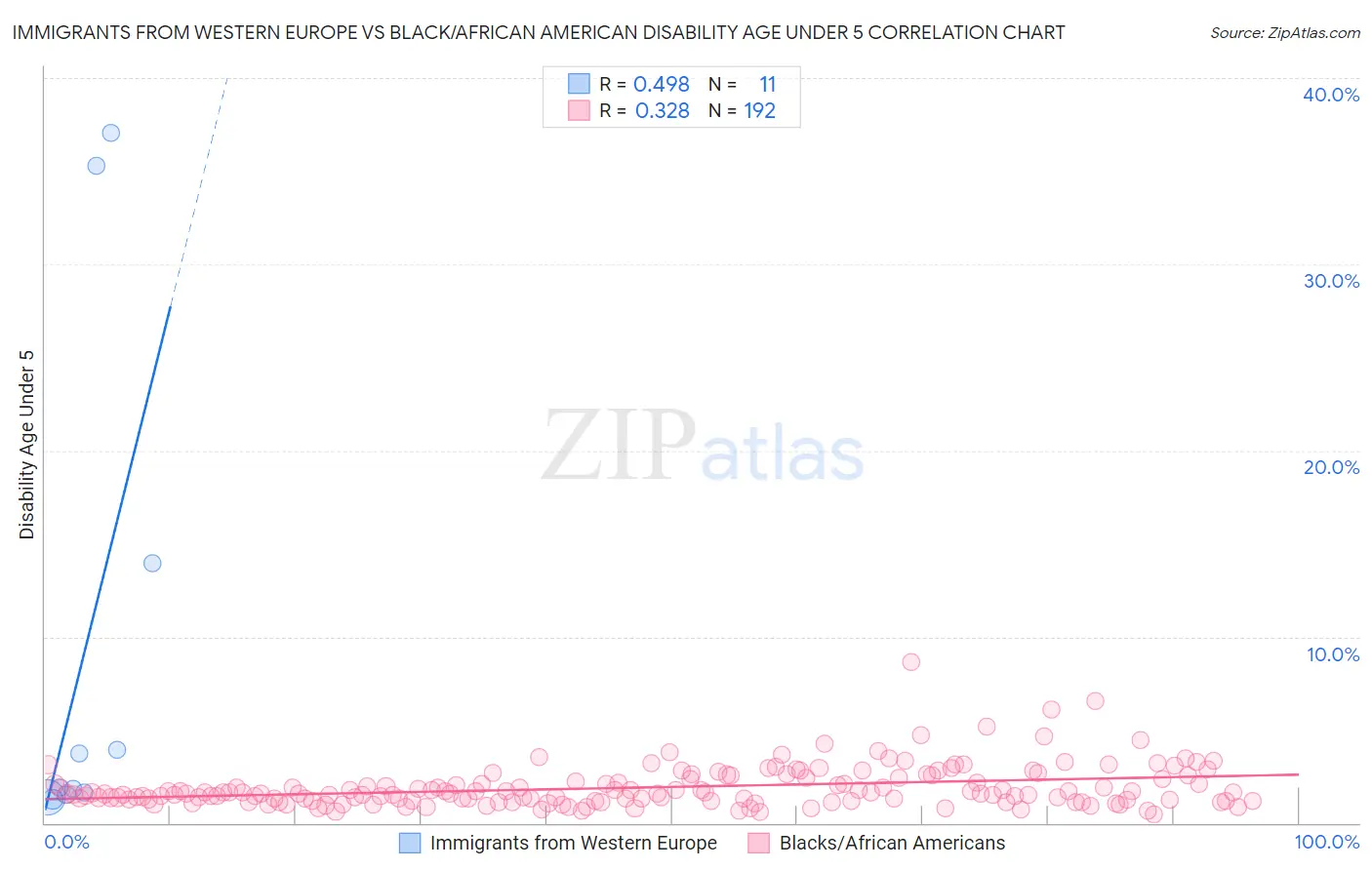 Immigrants from Western Europe vs Black/African American Disability Age Under 5