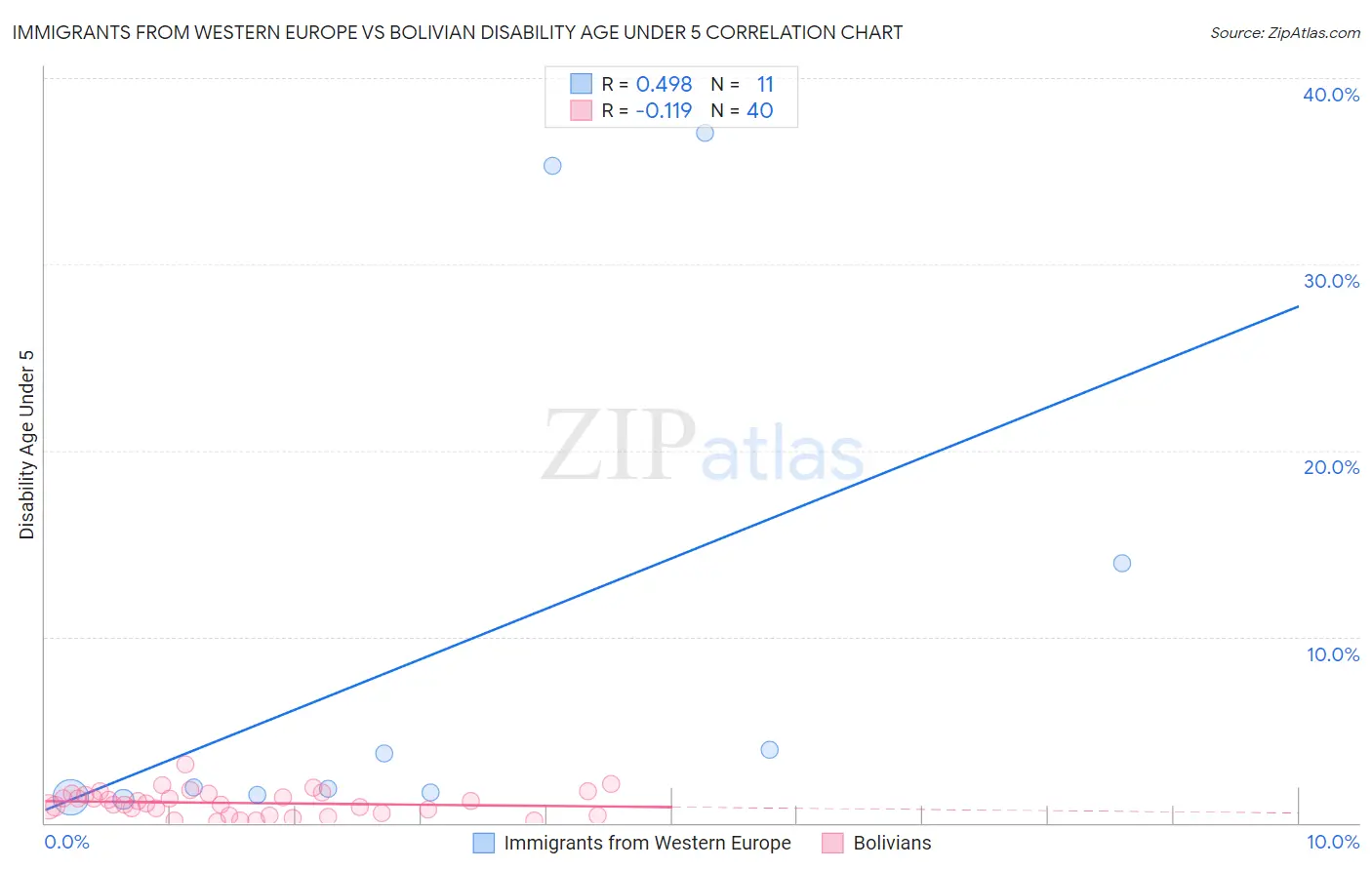 Immigrants from Western Europe vs Bolivian Disability Age Under 5