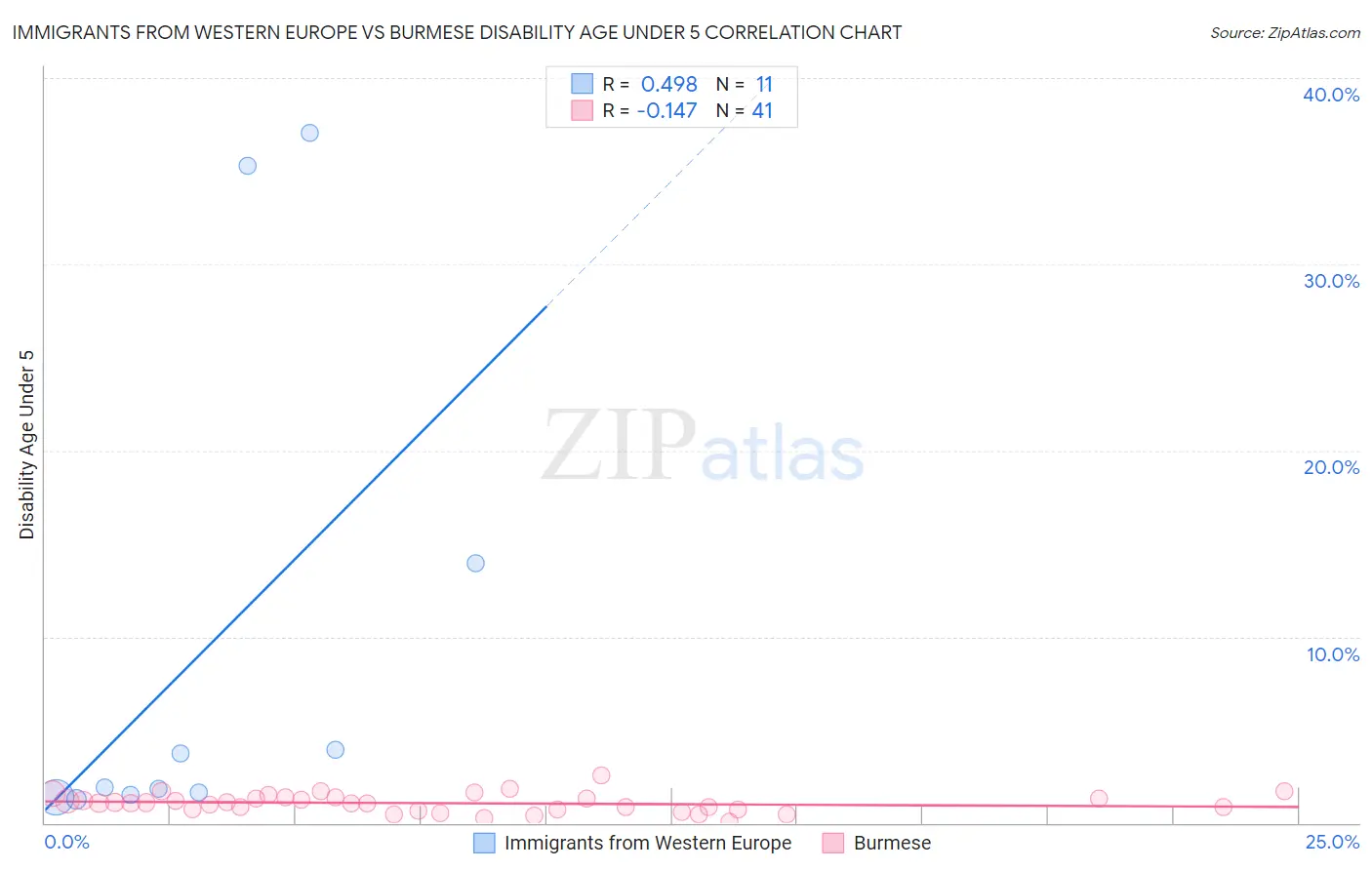 Immigrants from Western Europe vs Burmese Disability Age Under 5