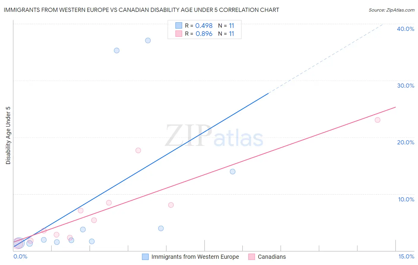 Immigrants from Western Europe vs Canadian Disability Age Under 5