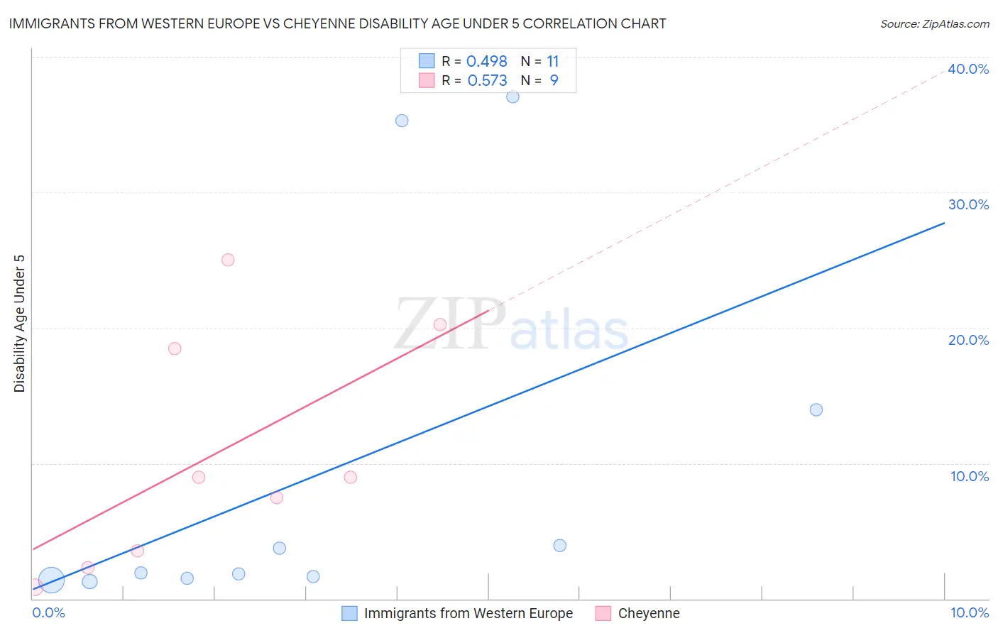 Immigrants from Western Europe vs Cheyenne Disability Age Under 5