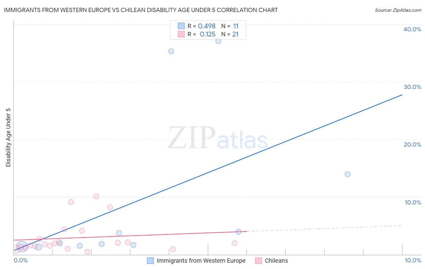 Immigrants from Western Europe vs Chilean Disability Age Under 5