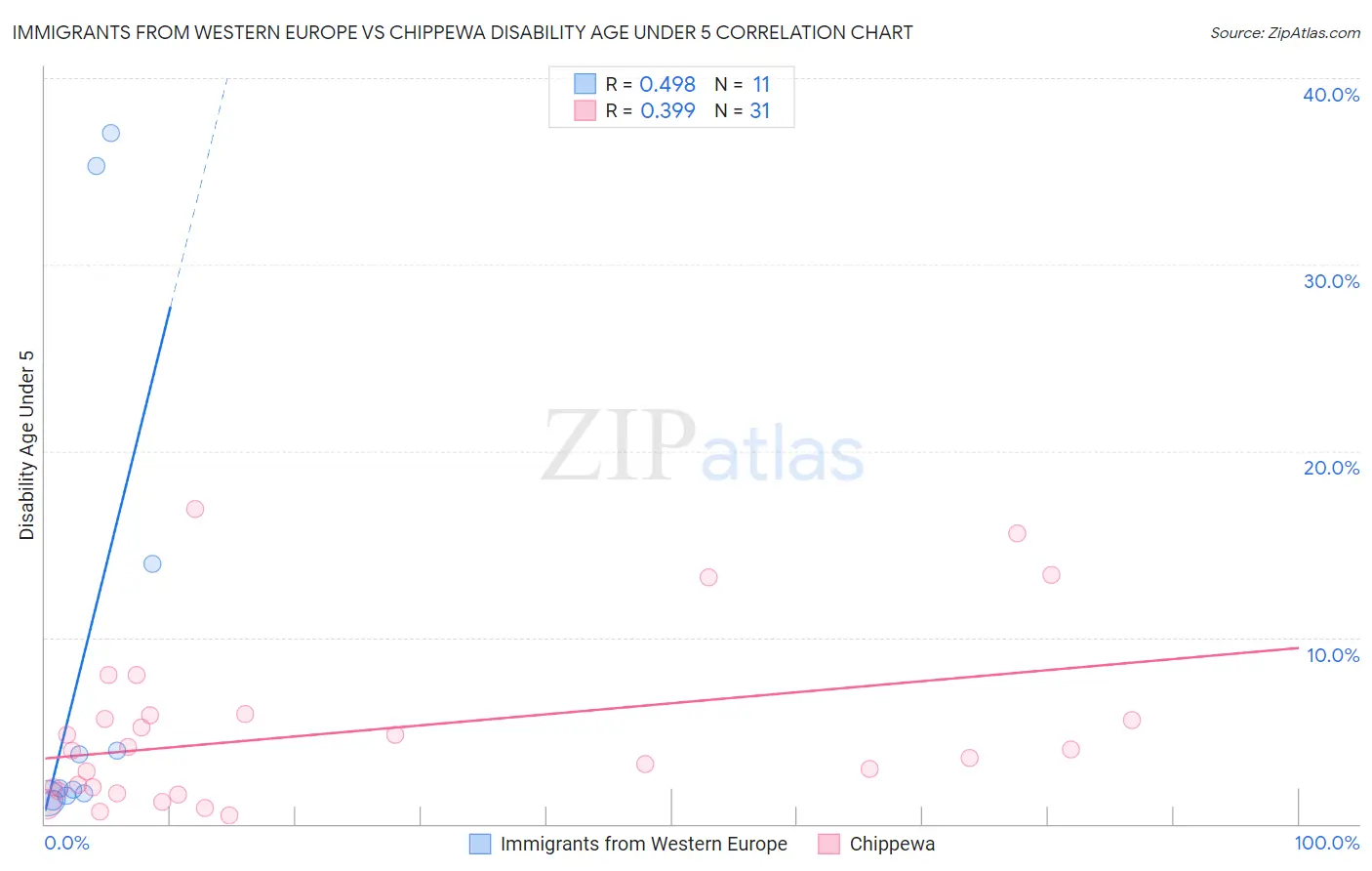 Immigrants from Western Europe vs Chippewa Disability Age Under 5