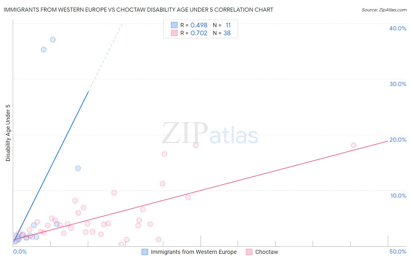 Immigrants from Western Europe vs Choctaw Disability Age Under 5