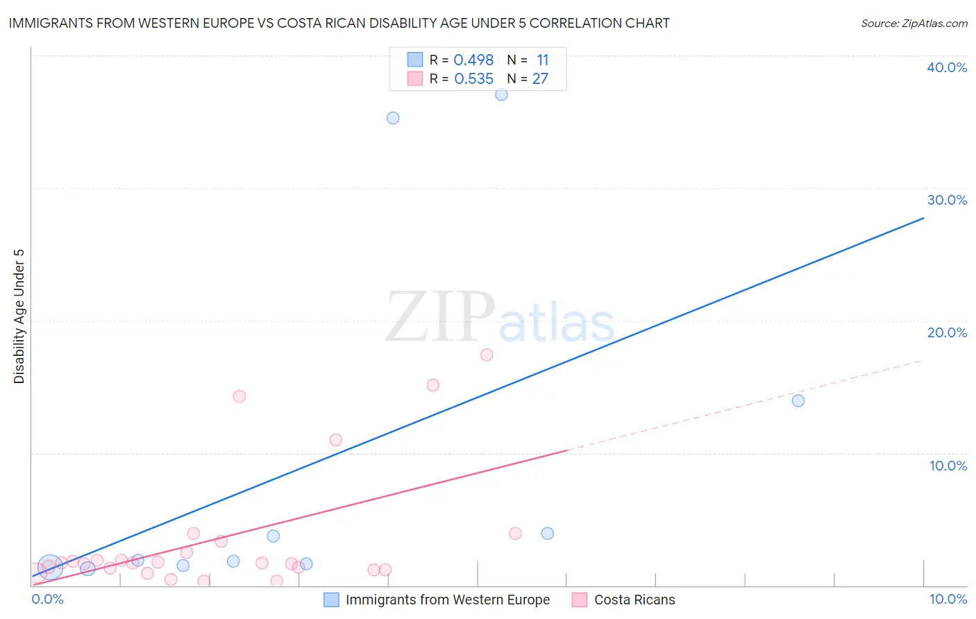 Immigrants from Western Europe vs Costa Rican Disability Age Under 5